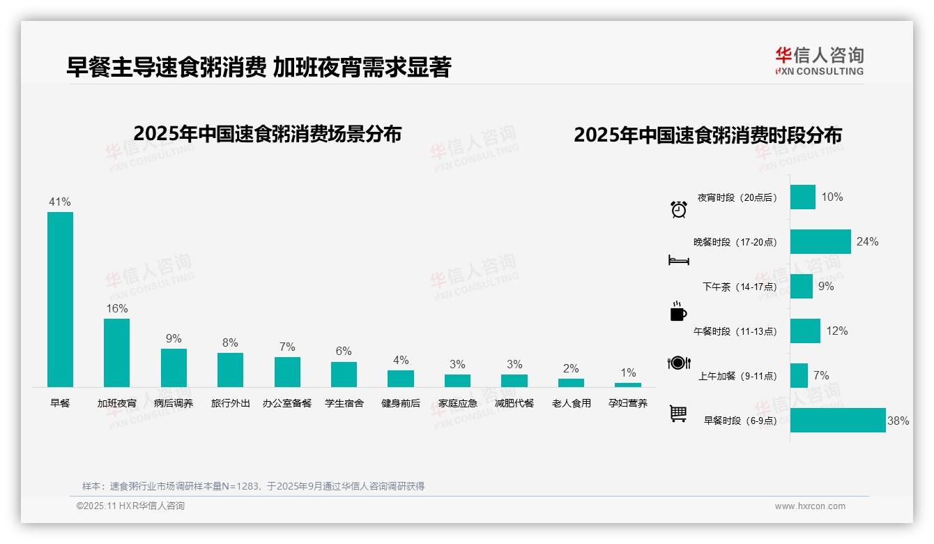 决策参考：华信人咨询报告强调41%消费者早餐首选速食粥-2025年11月-速食粥-38