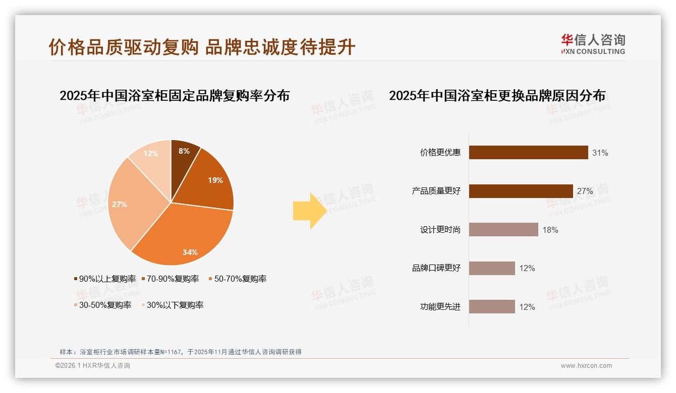 抖音浴室柜低价走量96%销量低于968元，华信人咨询专题解读：利润突围路径-2026年1月-浴室柜-38