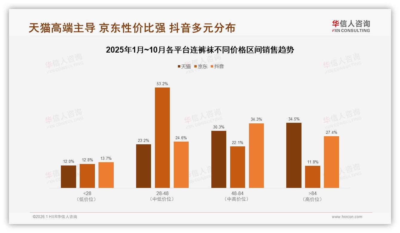 华信人咨询趋势雷达：42%消费者单次低于50元连裤袜，低价保暖赛道爆发-2026年1月-连裤袜-38