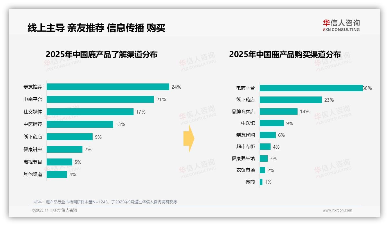 38%消费者通过电商平台购买鹿产品——华信人咨询研究报告关键发现-2025年11月-鹿产品-38