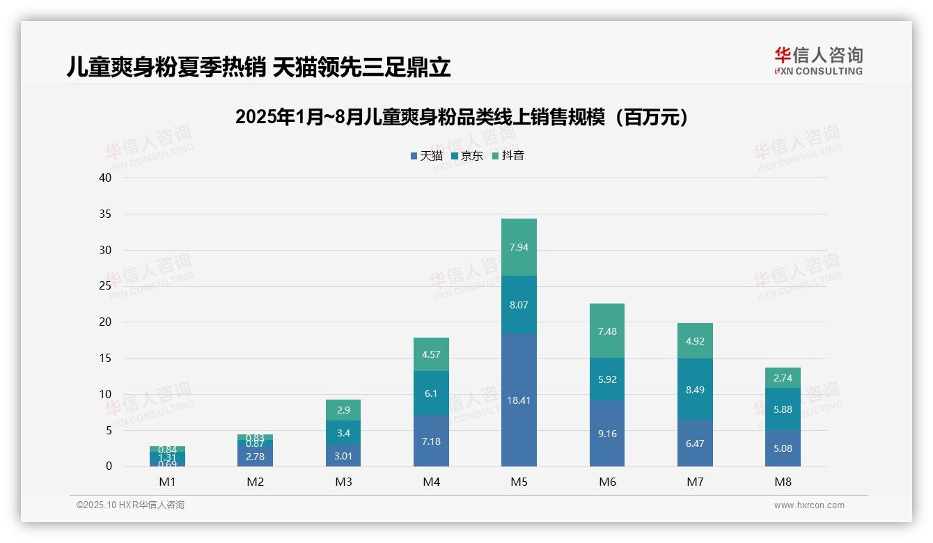 中端儿童爽身粉销量占比44.9%——引自华信人咨询消费者调研报告-2025年10月-儿童爽身粉-38