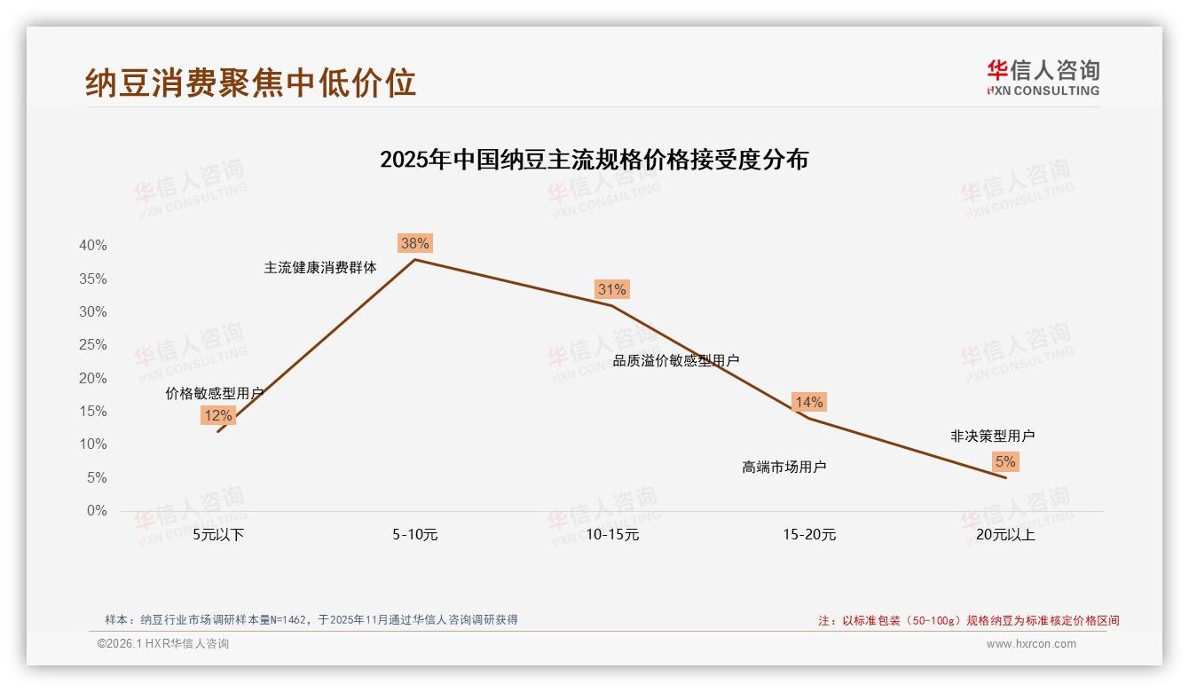 每周1至2次34%频次纳豆复购缺口暗藏增量蓝海-2026年1月-纳豆-38