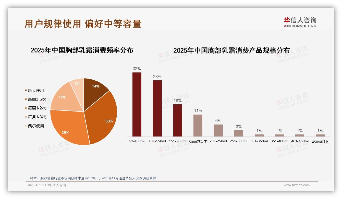晚间使用占41%胸部乳霜场景，夜间修护需求催生新品机会——华信人咨询白皮书指出-2026年1月-胸部乳霜-38