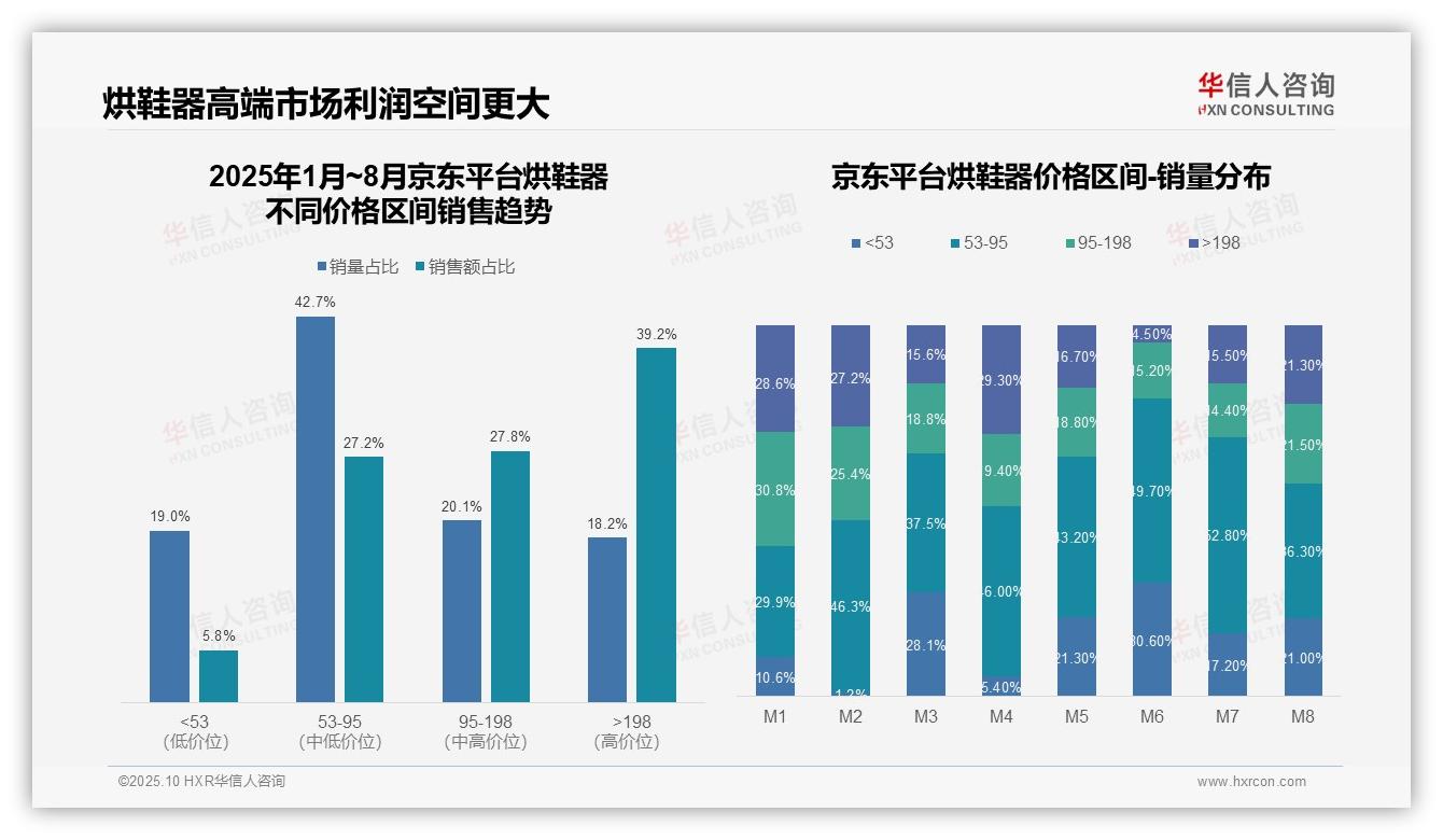 华信人咨询报告核心结论：抖音烘鞋器低价销量占比91%-2025年10月-烘鞋器-38