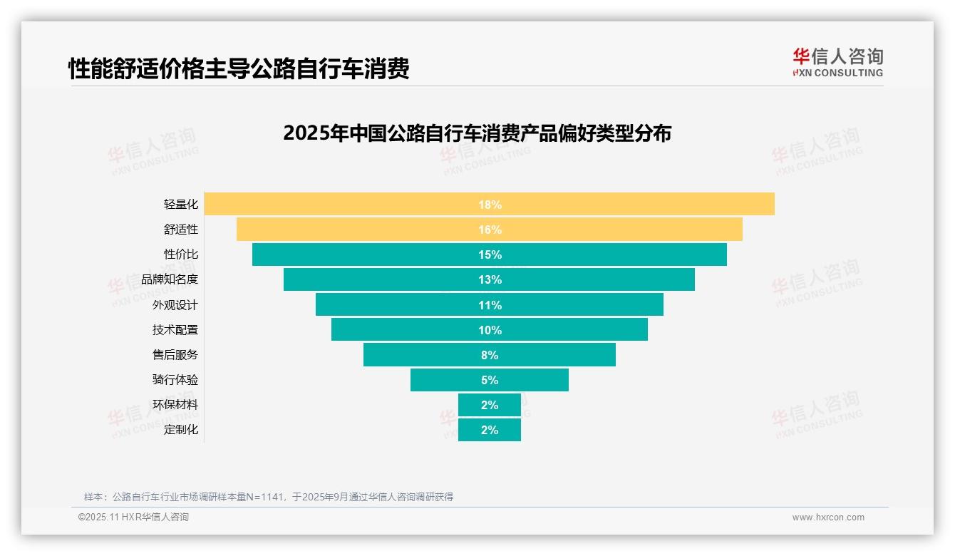 健康锻炼驱动28%公路自行车消费——华信人咨询市场研究报告-2025年11月-公路自行车-38