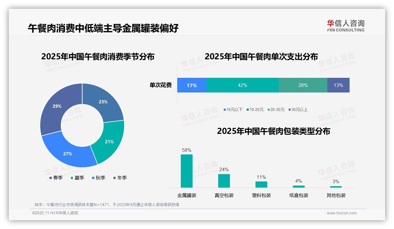 华信人咨询报告出炉，指出58%午餐肉消费者选择金属罐装包装-2025年11月-午餐肉-38