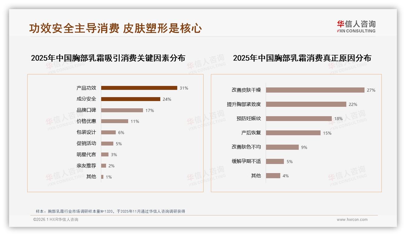 华信人咨询趋势雷达：37%京东胸部乳霜销额来自243~568元高端带-2026年1月-胸部乳霜-38