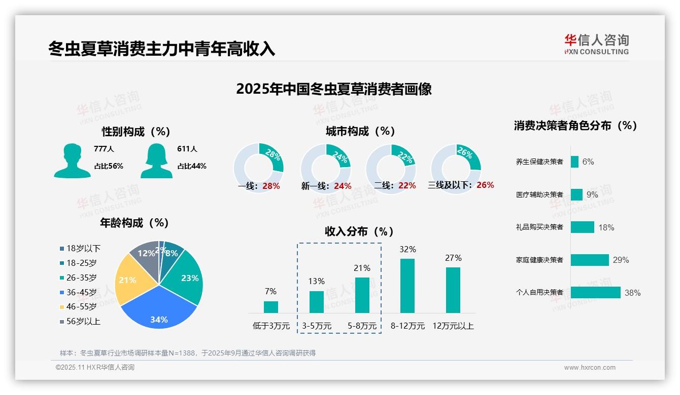 42%消费者每年仅购买一次冬虫夏草，华信人咨询年度报告精华-2025年11月-冬虫夏草-38