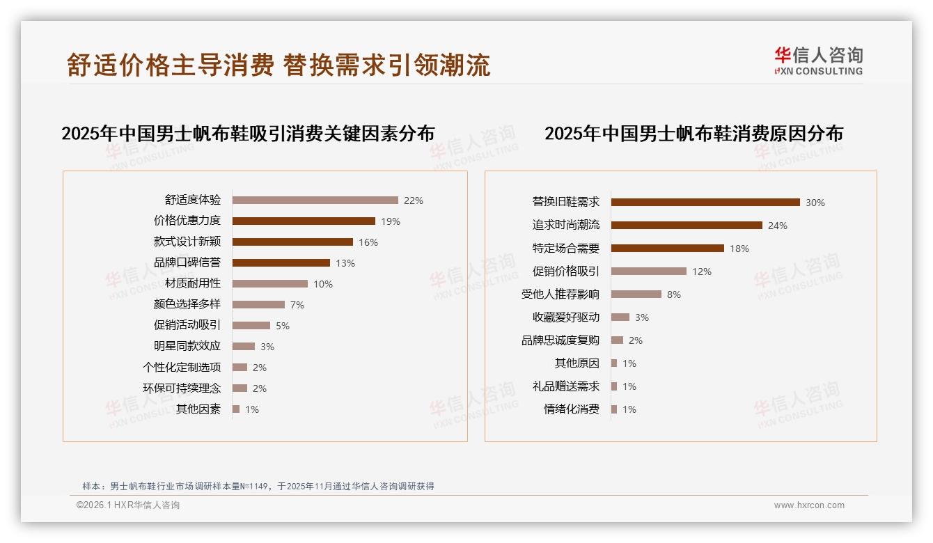 100到200元男士帆布鞋占60%销量中低价位成黄金赛道——华信人咨询趋势雷达-2026年1月-男士帆布鞋-38