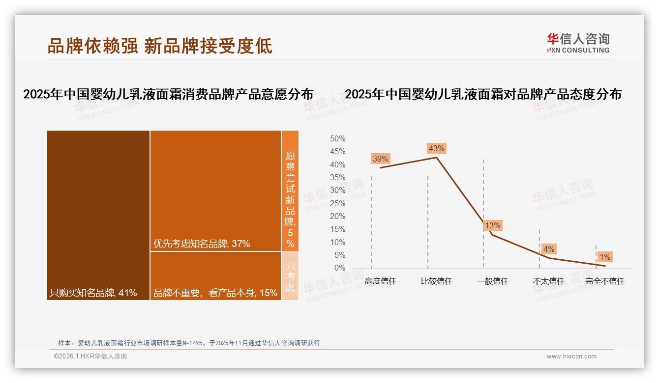 70%以上复购率占73%，婴幼儿乳液面霜品牌忠诚度如何再提升——华信人咨询白皮书指出-2026年1月-婴幼儿乳液面霜-38