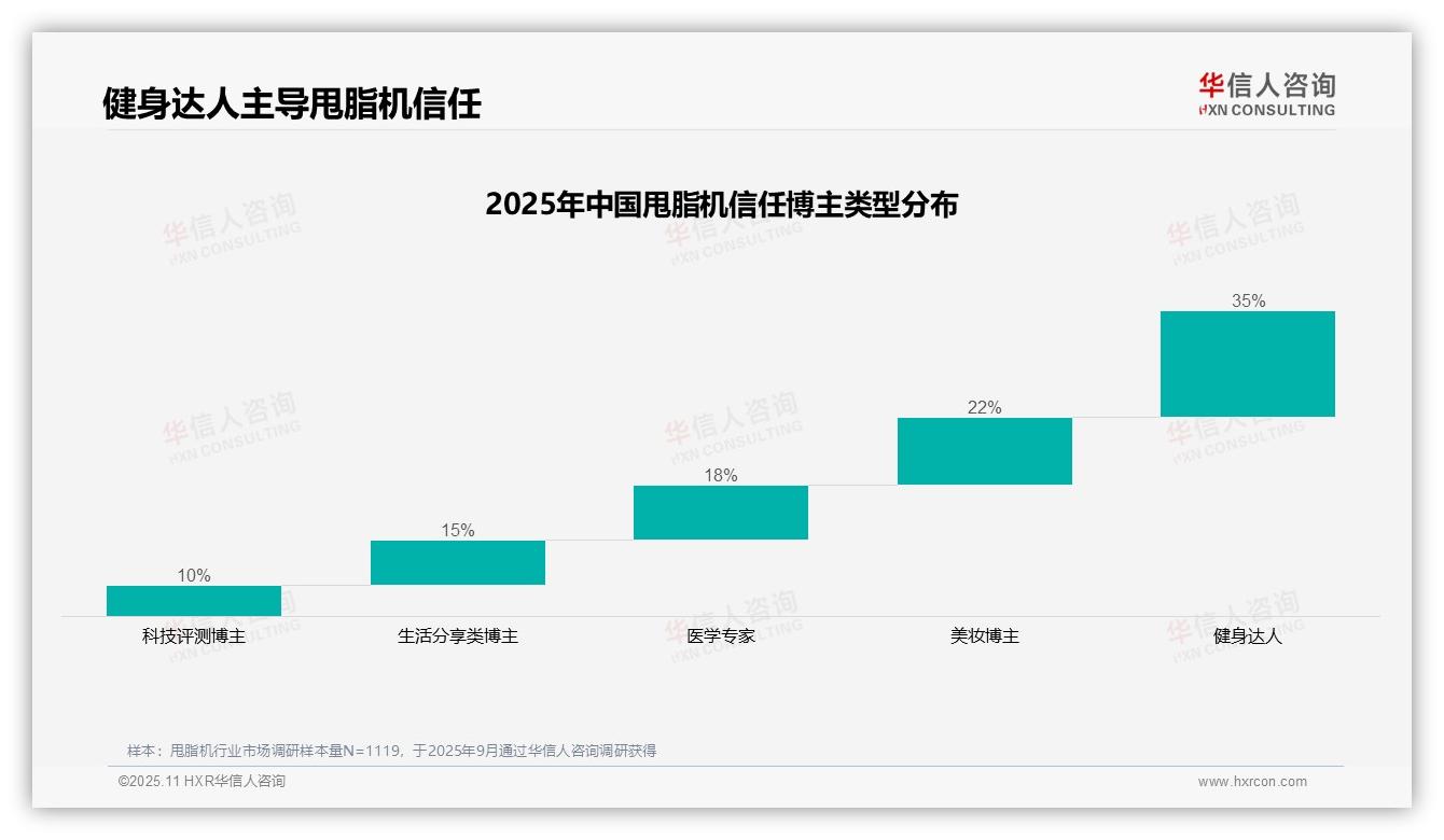35%消费者最信任健身达人博主——华信人咨询报告深度解析-2025年11月-甩脂机-38