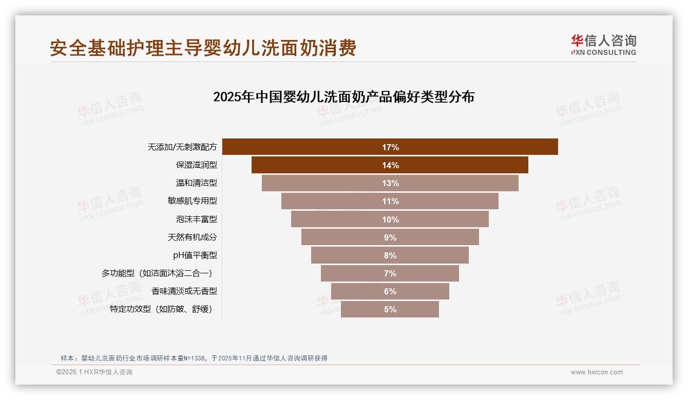 华信人咨询研报速览：63%国产品牌份额婴幼儿洗面奶安全信任-2026年1月-婴幼儿洗面奶-38