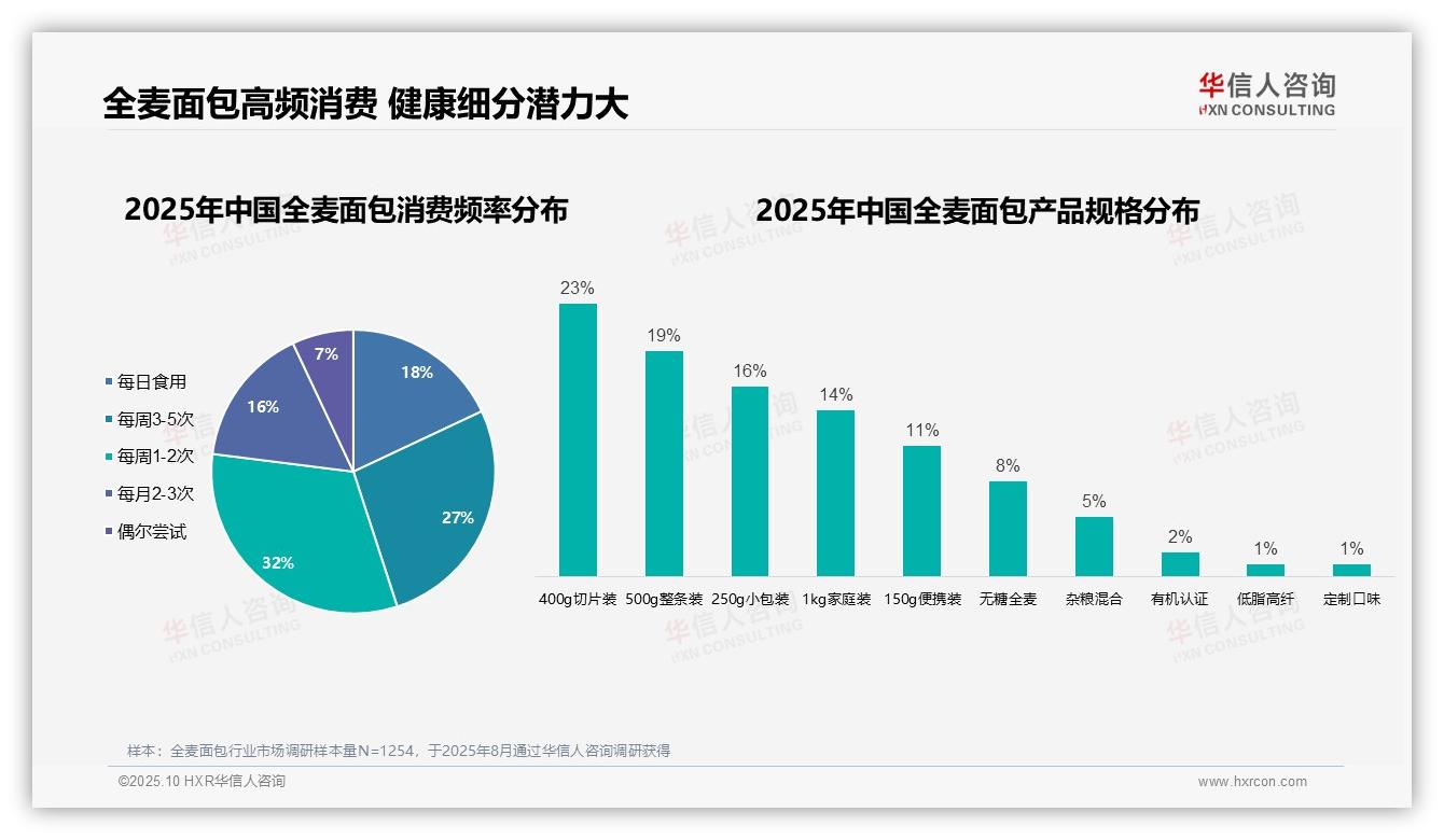 42%消费者因健康管理购买全麦面包——华信人咨询趋势报告摘要-2025年10月-全麦面包-38