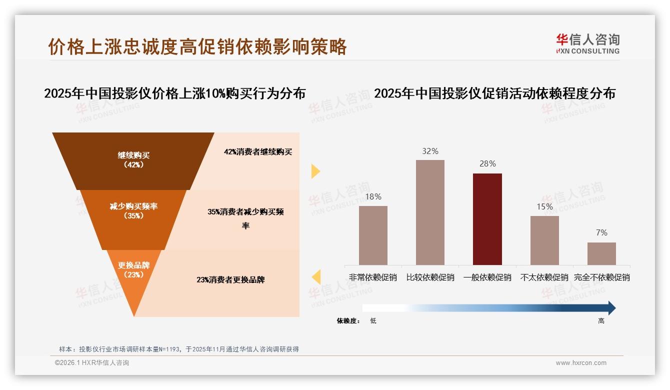 国产品牌占68%主导投影仪市场，华信人咨询权威发布：性价比技术优先赢得消费者-2026年1月-投影仪-38
