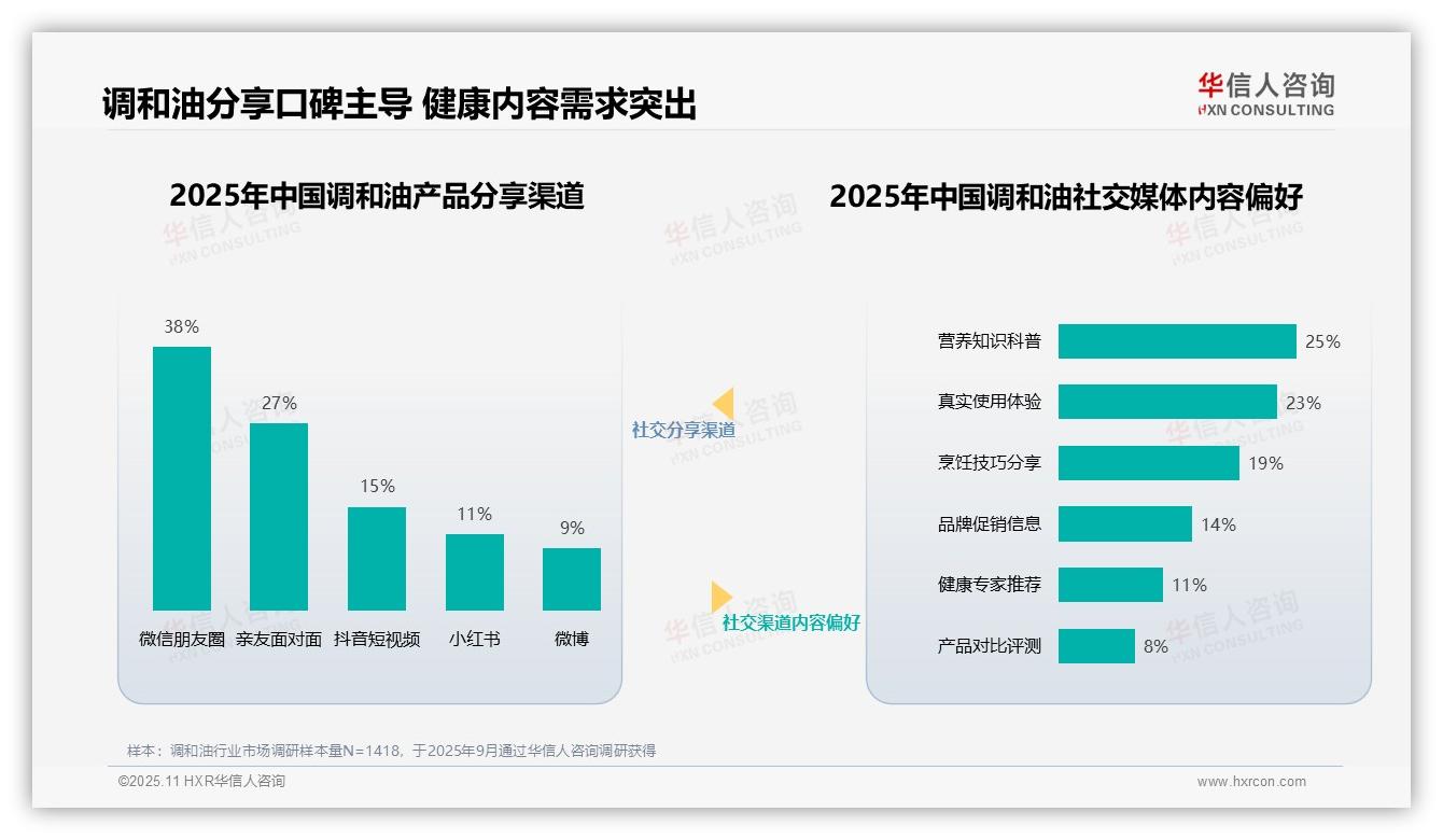 数据说话：华信人咨询报告指出31%消费者最信任营养健康专家推荐调和油-2025年11月-调和油-38