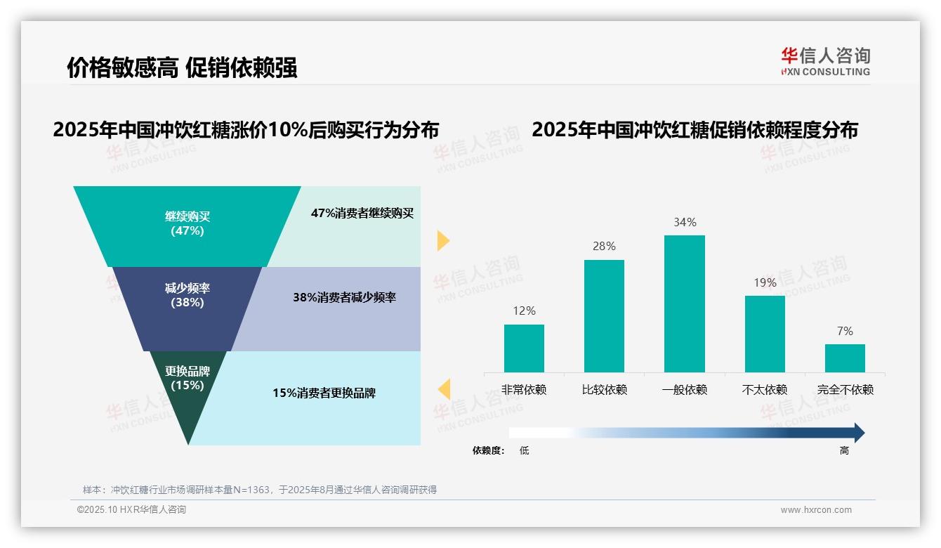 重磅发现：62%冲饮红糖消费者依赖促销，华信人咨询报告发布-2025年10月-冲饮红糖-38