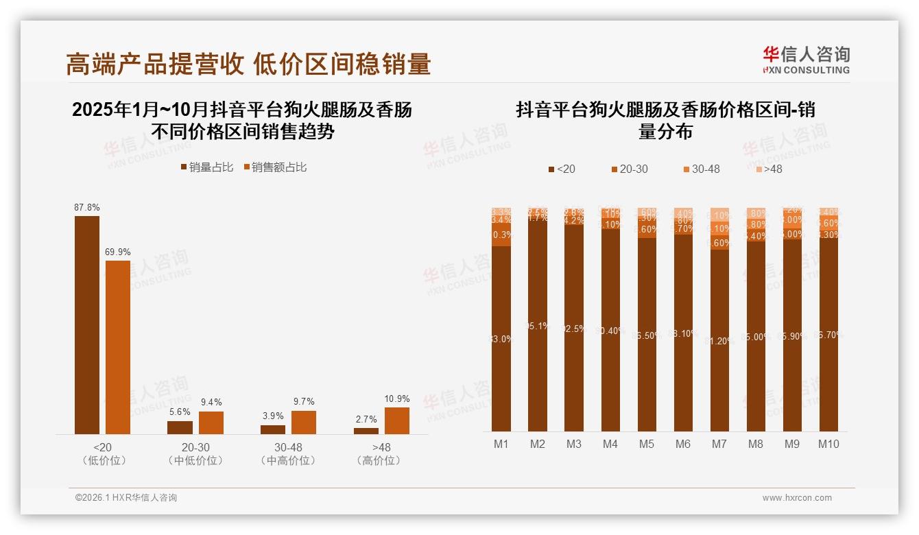 狗火腿肠及香肠51%电商成交，天猫京东抖音三平台价格错位攻略——华信人咨询报告披露-2026年1月-狗火腿肠及香肠-38