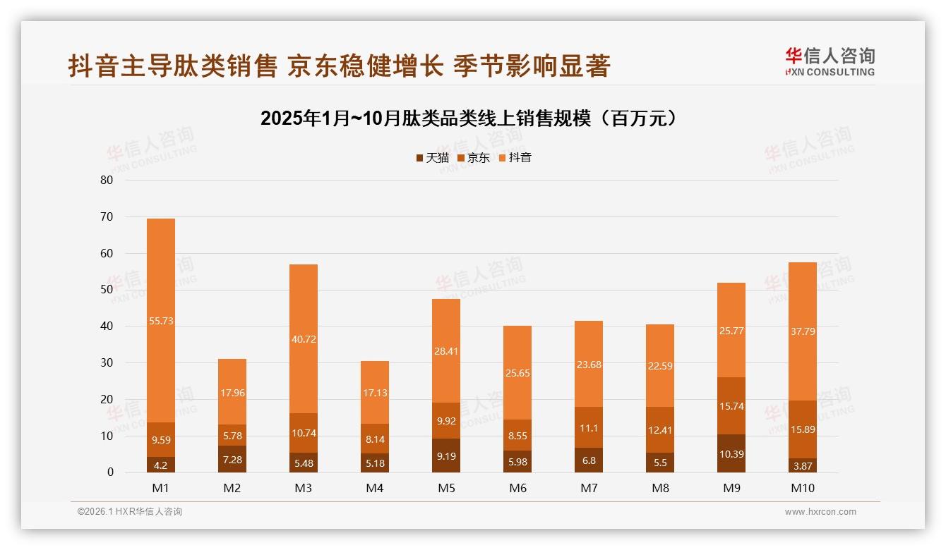 华信人咨询肽类趋势报告：26到45岁62%人群撑起4.7亿元线上市场-2026年1月-肽类-38