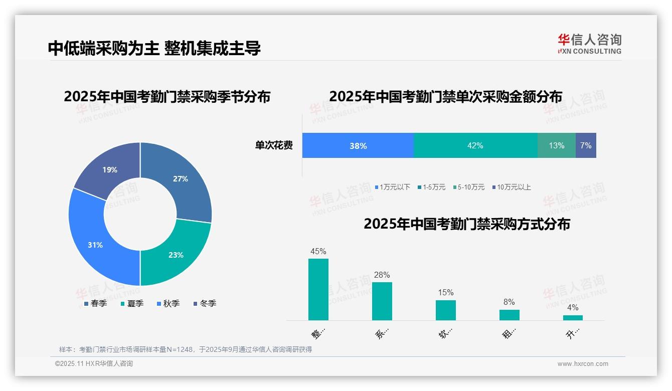 华信人咨询发布专项报告：工作日上班时间采购占比58%-2025年11月-考勤门禁-38