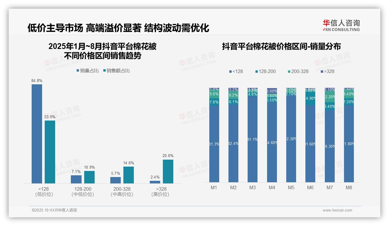 抖音低价带销量占84.8%——引自华信人咨询消费者调研报告-2025年10月-棉花被-38