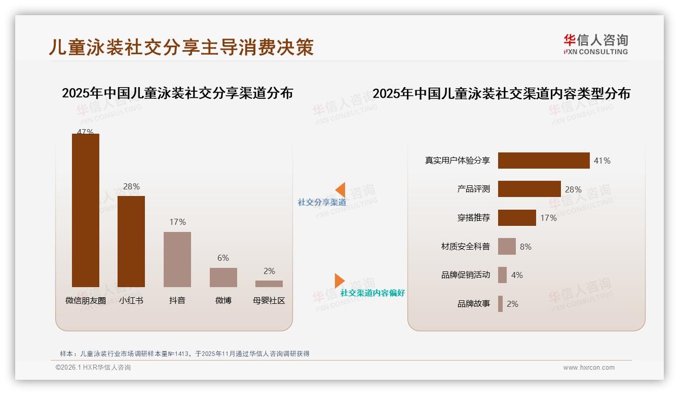 47%家长微信朋友圈种草儿童泳装，真实用户体验内容占比41%——华信人咨询研报速览-2026年1月-儿童泳装-38