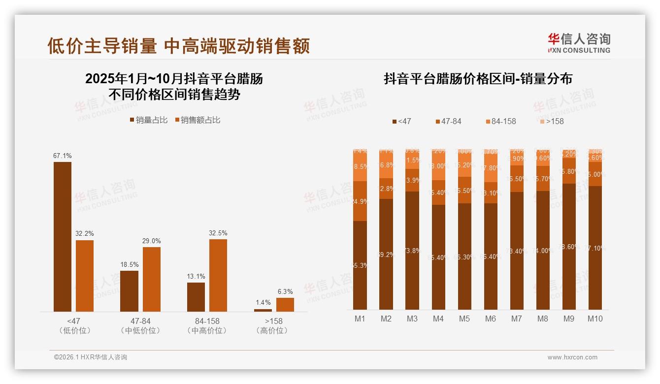 华信人咨询数据洞察：抖音48%销售额领跑，腊肠旺季M1达1.51亿元后淡季如何平滑库存-2026年1月-腊肠-38