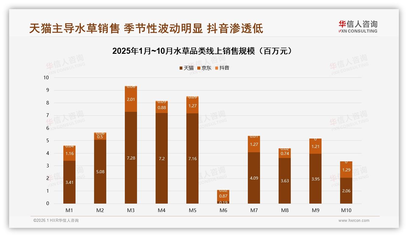 华信人咨询水草品类年报：天猫79%份额水草线上销售，京东20%抖音不足1%-2026年1月-水草-38