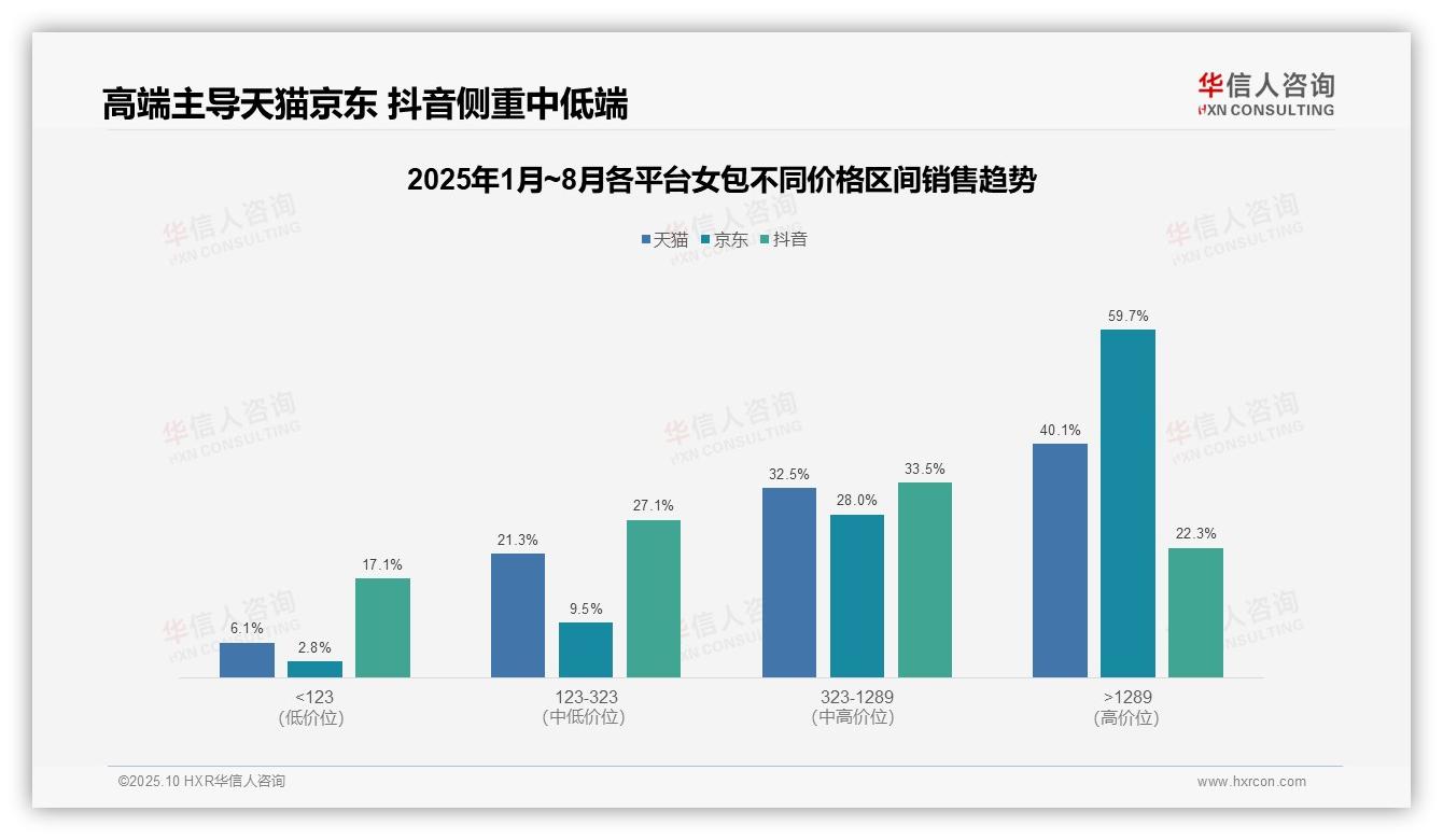 权威印证：华信人咨询调研报告确认高端女包59.7%占比主导京东市场-2025年10月-女包-38