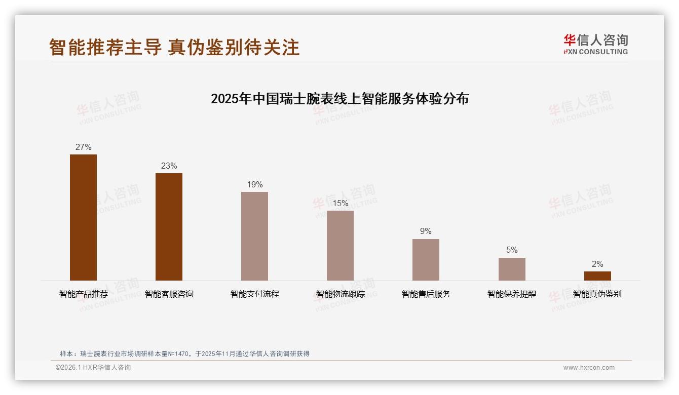 1~3万元价格段37%接受度最高，瑞士腕表中高端成黄金赛道——华信人咨询数据洞察-2026年1月-瑞士腕表-38
