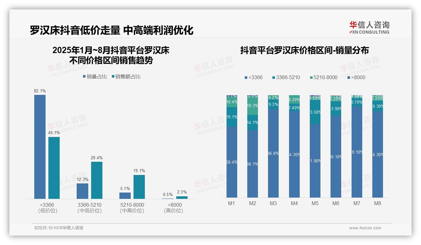 罗汉床中高端销售额占比73.3%——华信人咨询研究报告关键发现-2025年10月-罗汉床-38