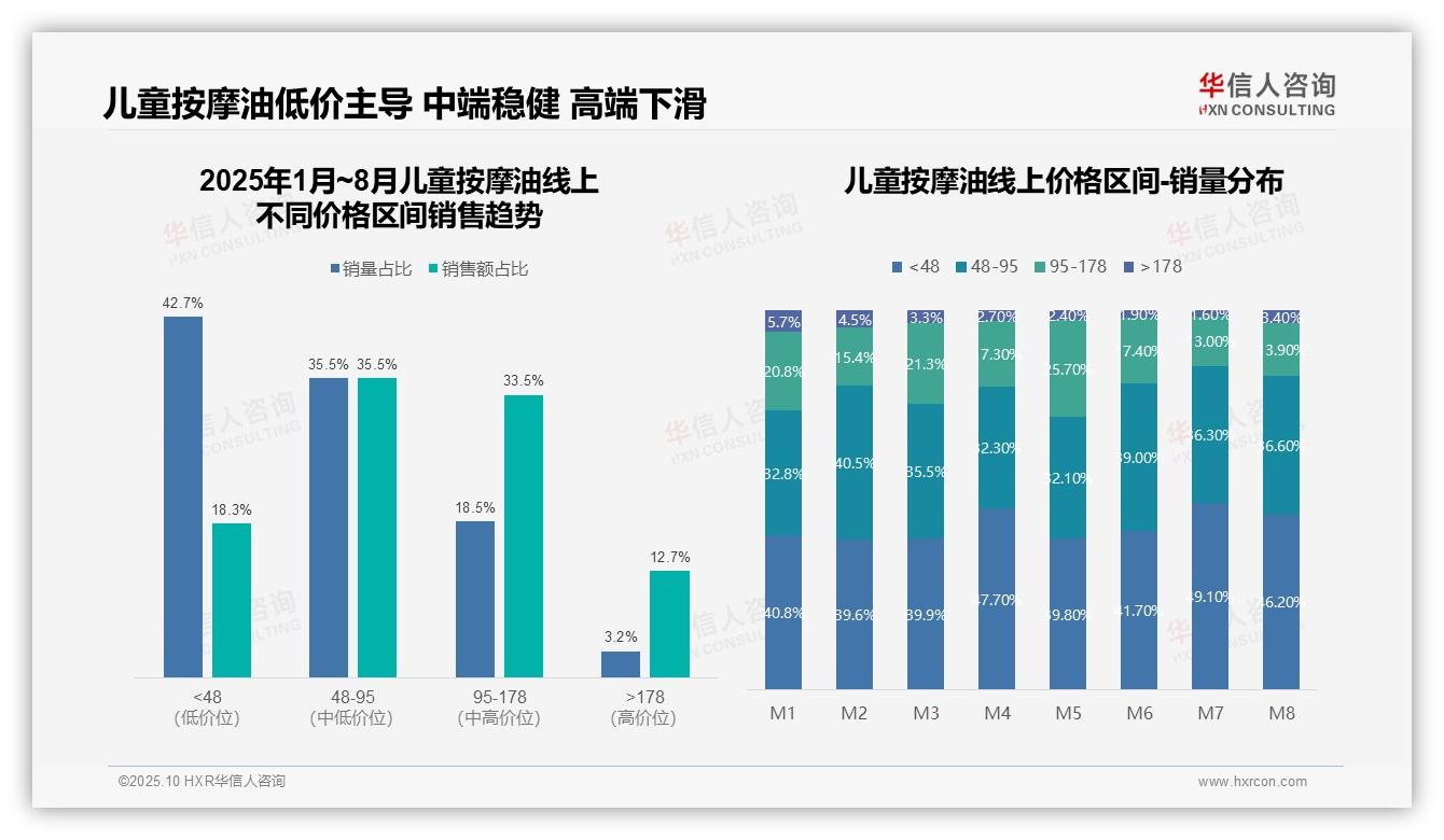 据华信人咨询报告：天猫以49.2%份额领跑儿童按摩油电商-2025年10月-儿童按摩油-38