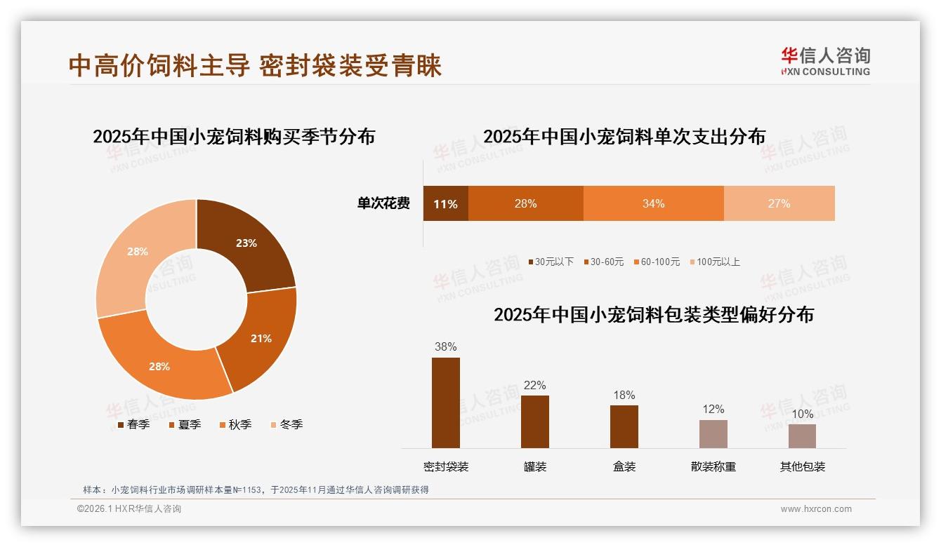 仓鼠饲养占比32%主导小宠饲料需求，1至2千克规格31%消费者最爱囤货-2026年1月-小宠饲料-38