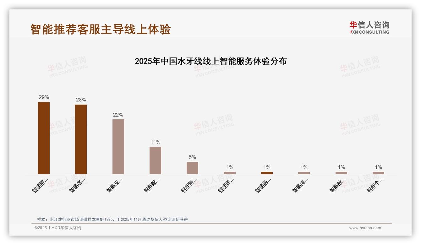 华信人咨询行业观察：73%每周使用超三次，水牙线便携场景需求爆发-2026年1月-水牙线-38