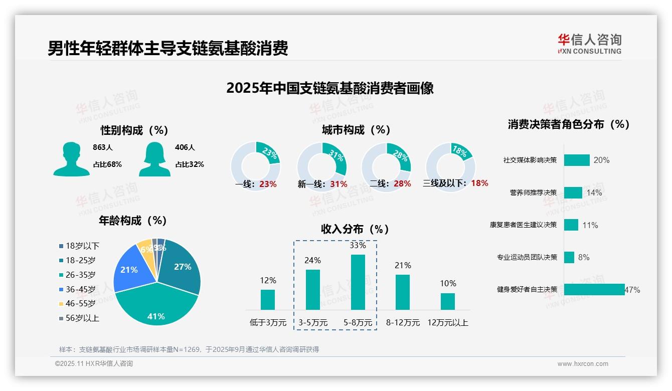 华信人咨询报告揭示：68%男性消费者主导支链氨基酸市场-2025年11月-支链氨基酸-38