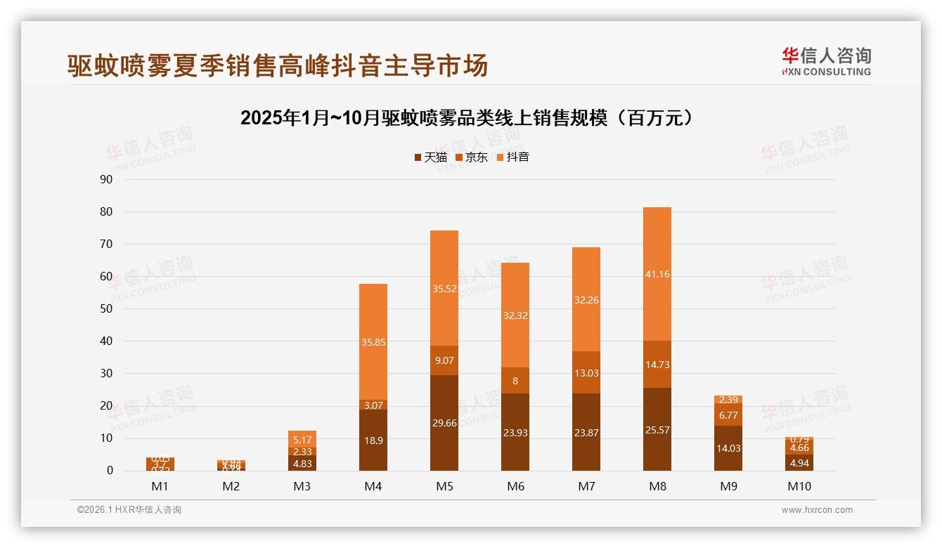 华信人咨询品类洞察：夏季67%消费集中爆发驱蚊喷雾如何借势冲量-2026年1月-驱蚊喷雾-38