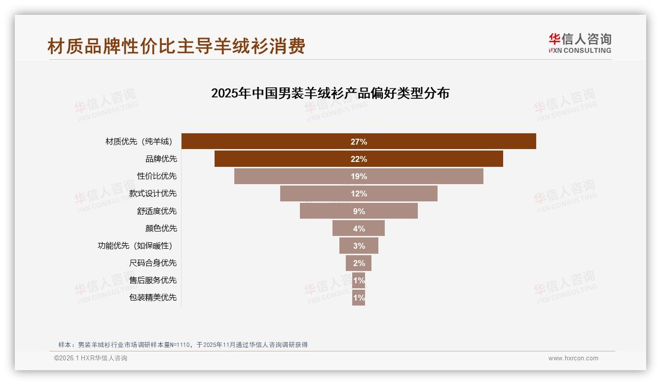 华信人咨询品类洞察：26-45岁男性58%购买男装羊绒衫，800~1800元客单价最稳-2026年1月-男装羊绒衫-38