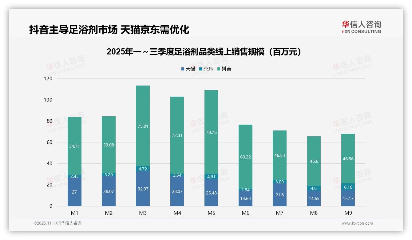 抖音足浴剂销售额占比68.5%——华信人咨询市场研究报告-2025年11月-足浴剂-38