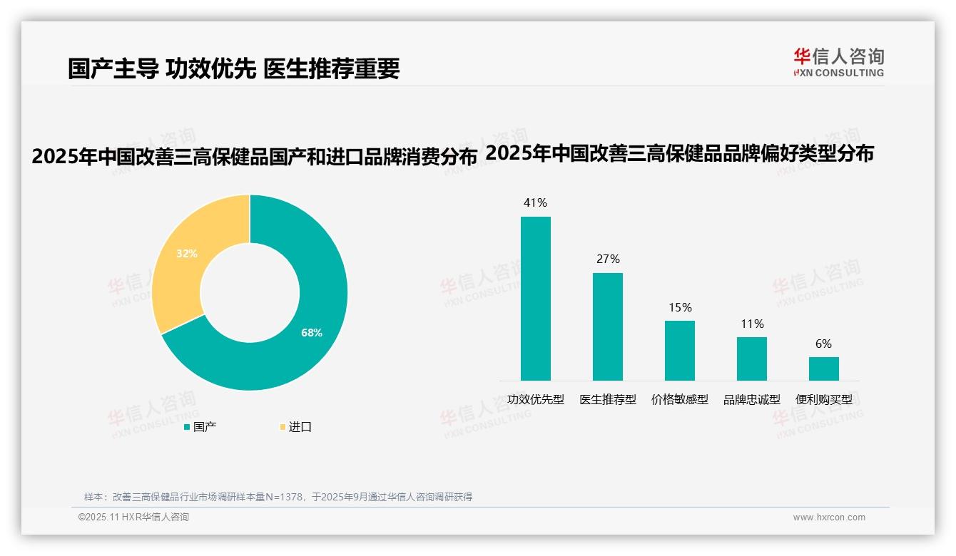 华信人咨询报告出炉，指出41%消费者因效果不佳更换三高保健品品牌-2025年11月-改善三高保健品-38