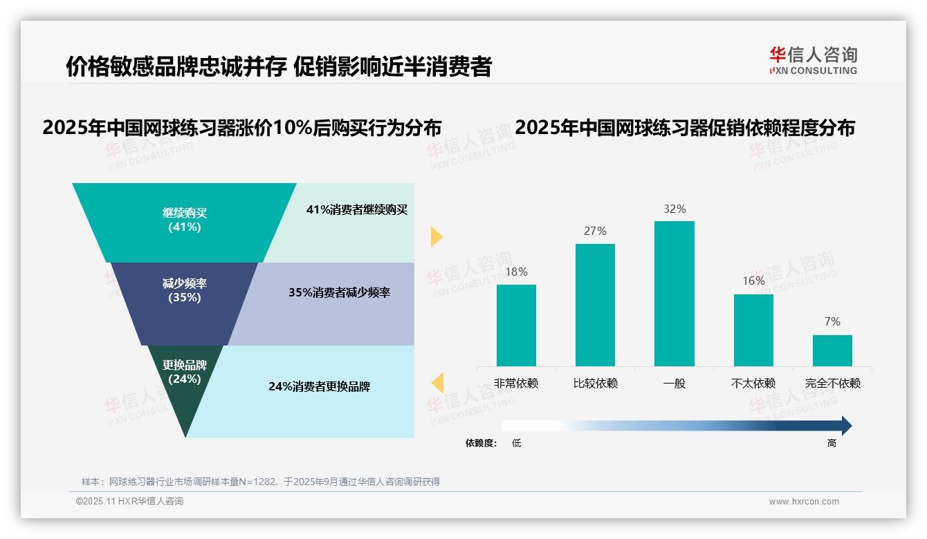 41%消费者在涨价后继续购买，华信人咨询报告给出权威数据-2025年11月-网球练习器-38
