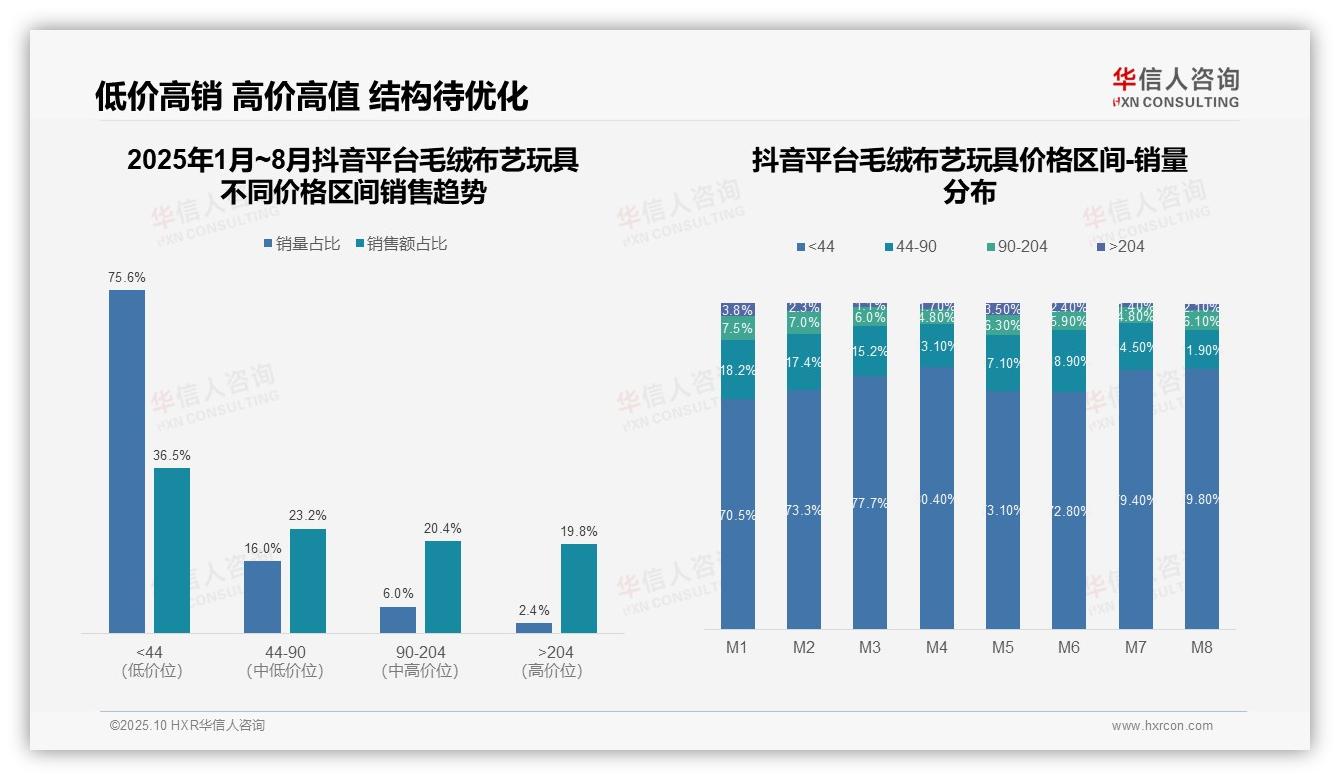 京东高端毛绒布艺玩具销售占比45.2%，华信人咨询报告给出权威数据-2025年10月-毛绒布艺玩具-38
