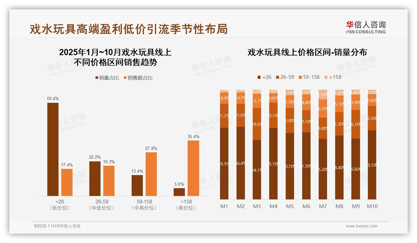 抖音低价40%份额抢占流量，天猫158元高端39%溢价盈利——华信人咨询品类洞察-2026年1月-戏水玩具-38