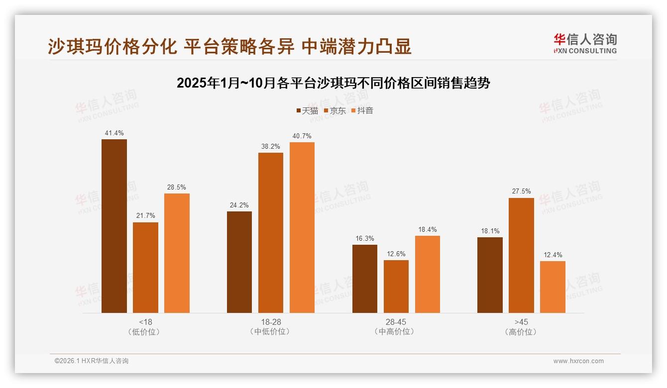 华信人咨询独家披露：天猫65.5%低价销量贡献41.4%销售额，沙琪玛利润结构失衡——来源：华信人咨询最新沙琪玛研报-2026年1月-沙琪玛-38