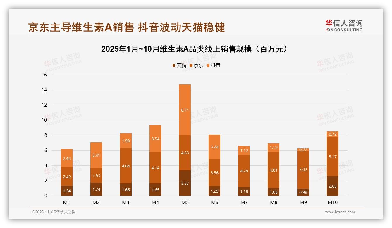 维生素A174到369元中高端价格段40%销售额贡献，抖音75%占比领跑——华信人咨询白皮书指出-2026年1月-维生素A-38