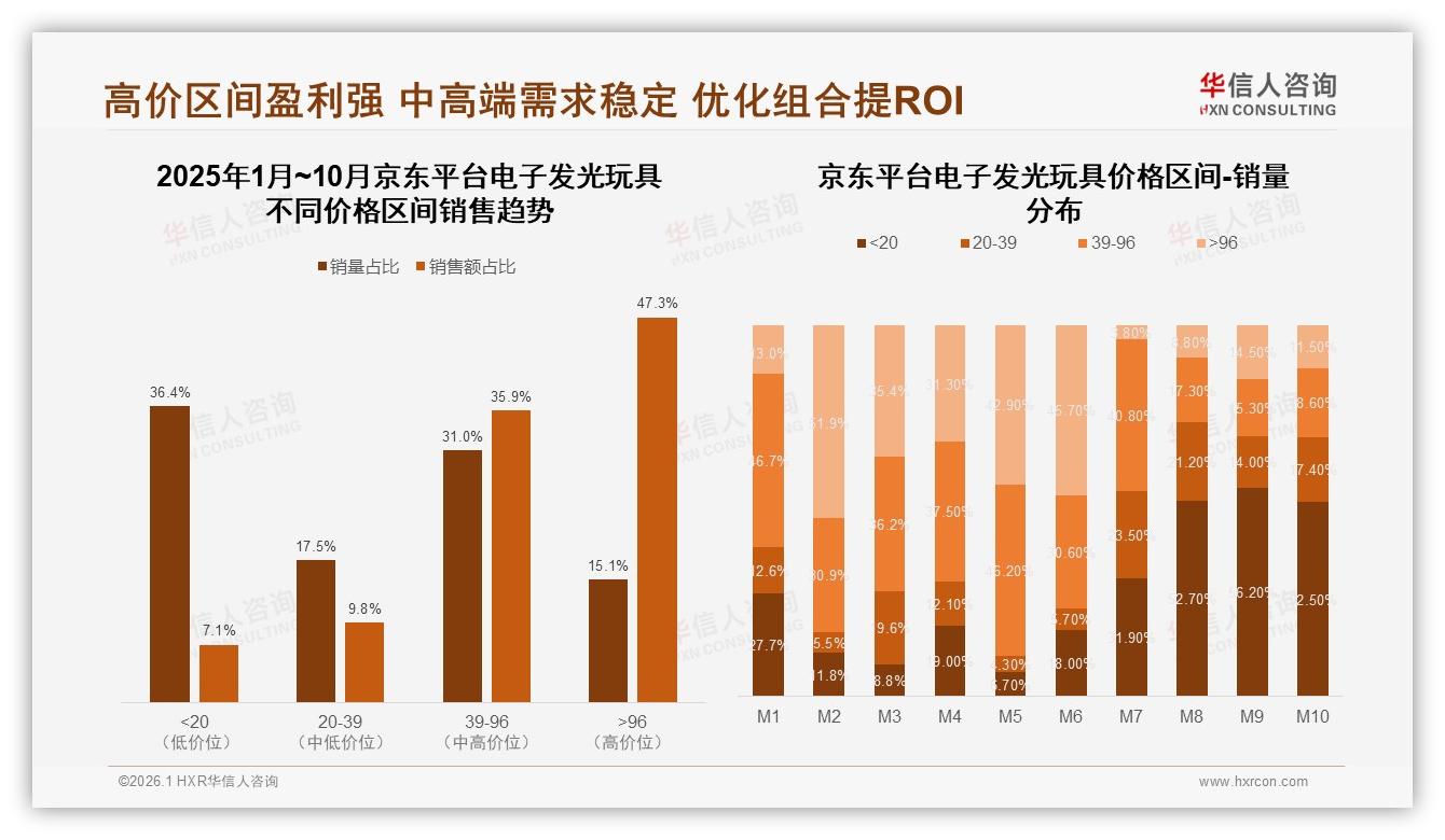 天猫占91%份额电子发光玩具渠道一家独大，京东抖音高端两极待挖——华信人咨询电子发光玩具品类年报-2026年1月-电子发光玩具-38
