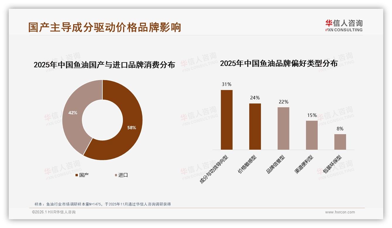 70%以上复购率53%人群锁定品牌鱼油性价比34%成换牌首因-2026年1月-鱼油-38