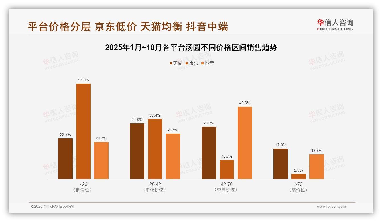 天猫汤圆26到42元占31.0%，高端70元17.0%三平台最高——华信人咨询年度复盘-2026年1月-汤圆-38
