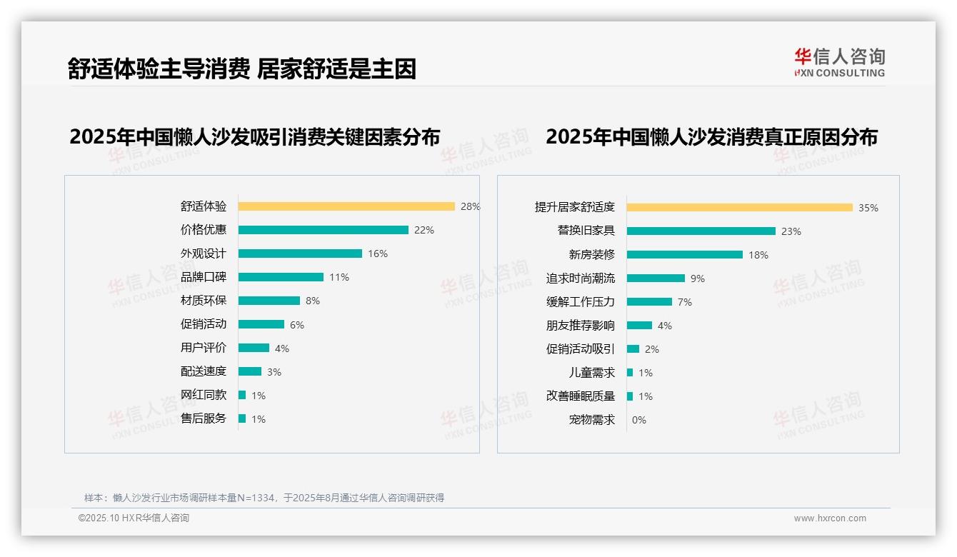 华信人咨询报告核心结论：舒适度优先32%25主导消费者选择-2025年10月-懒人沙发-38