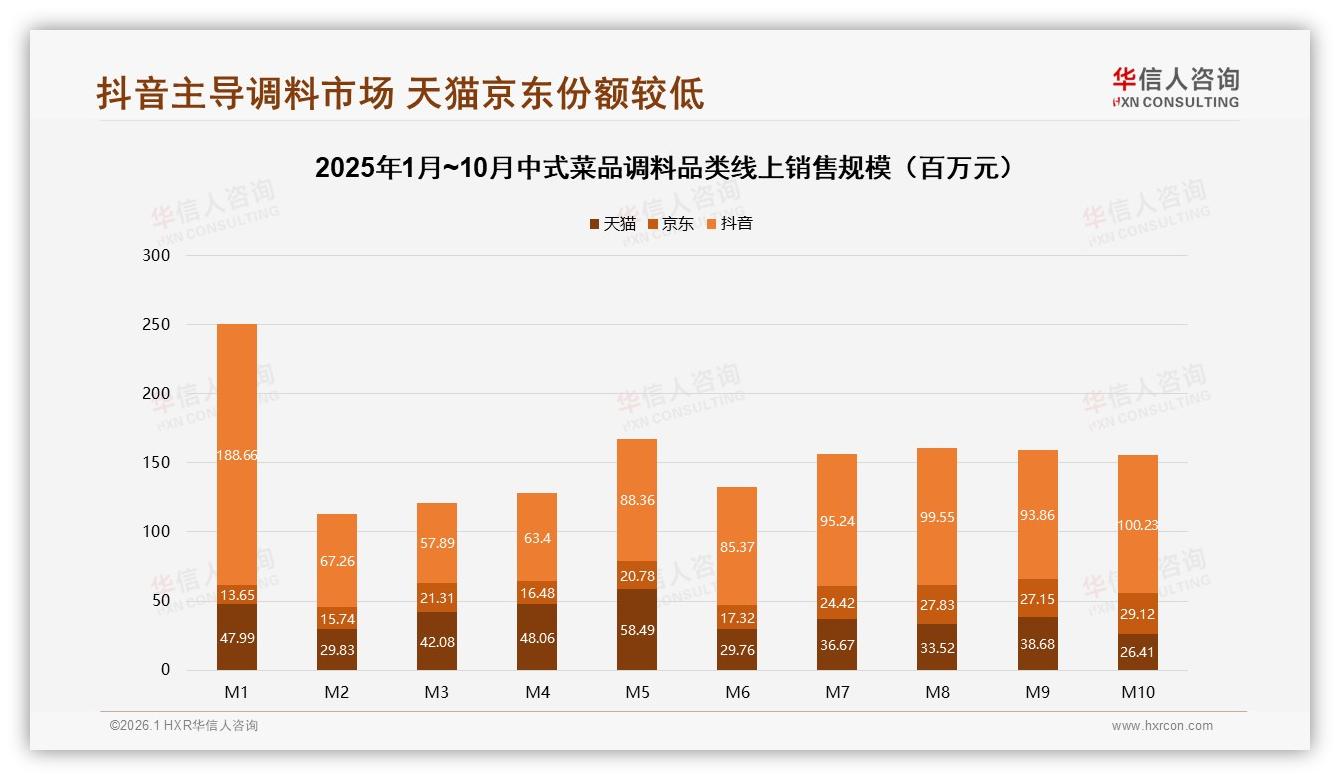 华信人咨询中式菜品调料趋势报告：抖音67%市场份额，39.8%中端价格带成利润核心-2026年1月-中式菜品调料-38
