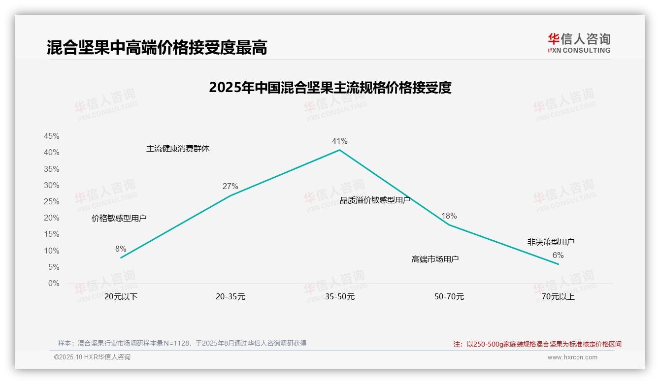 43%消费者坚守混合坚果品牌——引自华信人咨询消费者调研报告-2025年10月-混合坚果-38
