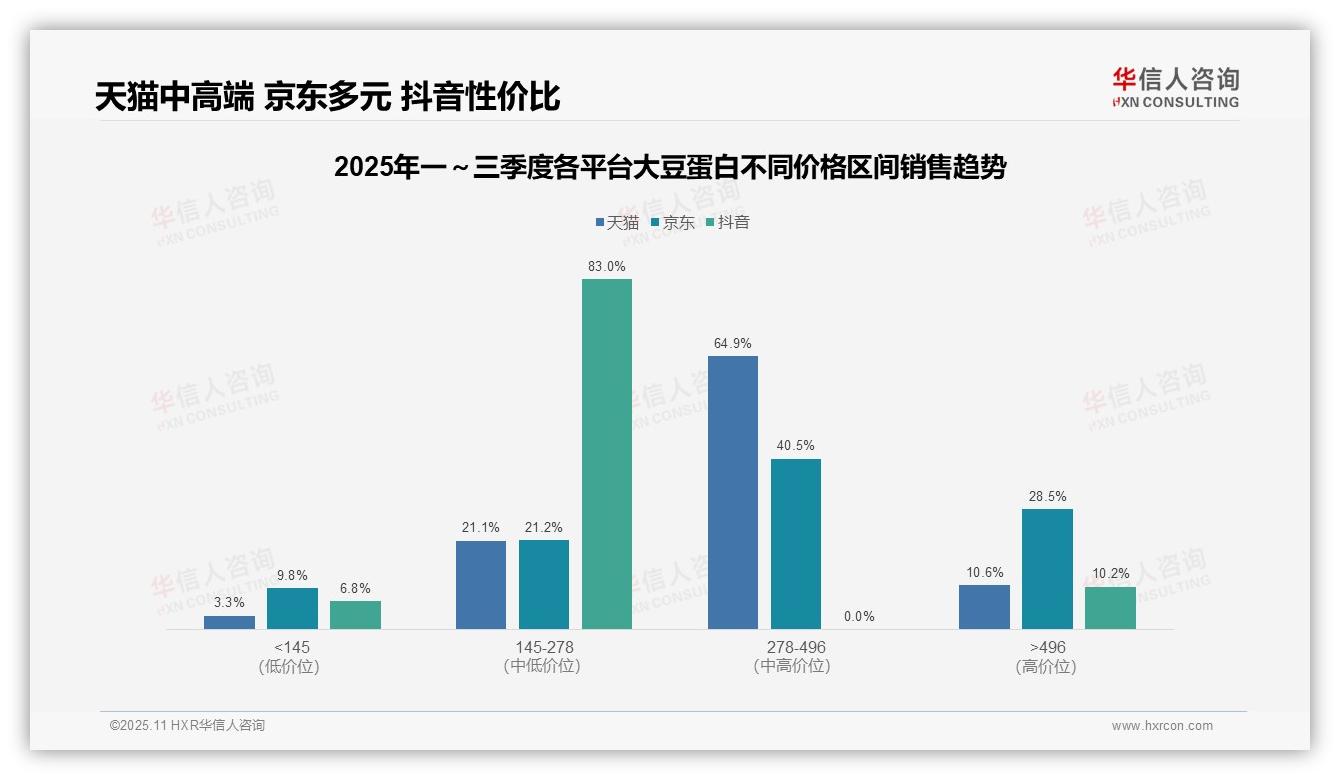 华信人咨询发布专项报告：83%销售额来自中端大豆蛋白-2025年11月-大豆蛋白-38